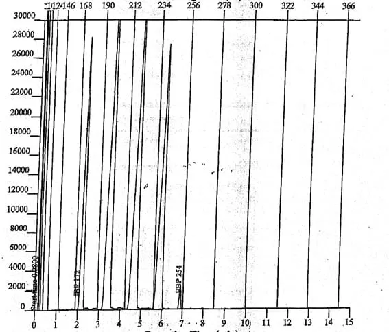 cromatografía de gases de la n parafina