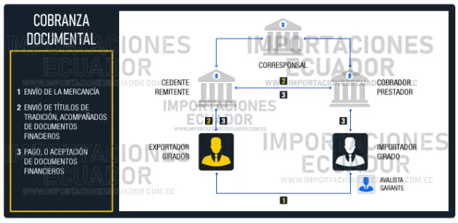 cobranza documentaria