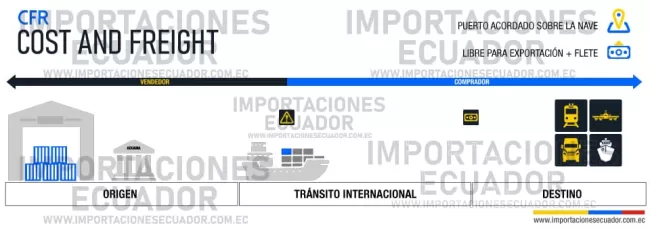 cost and freigth incoterms