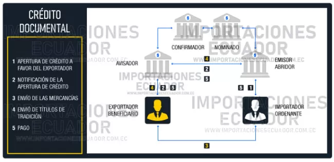 crédito documentario