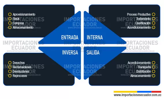 elementos de la logística internacional