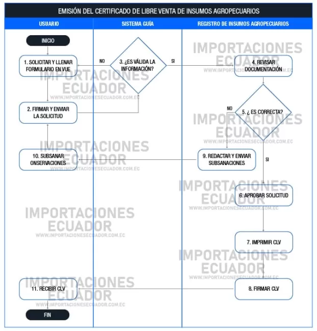 emisión certificado de libre venta 