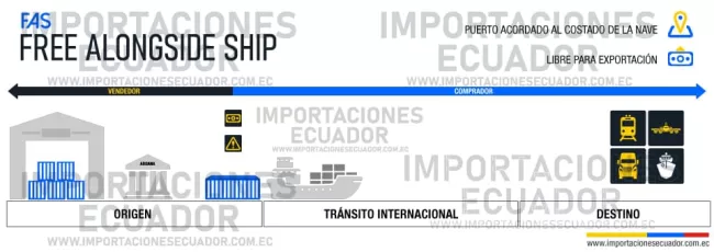 free alognside ship incoterms