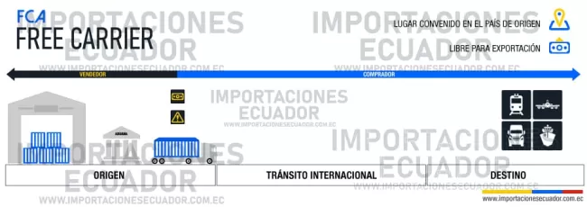 free carrier incoterms