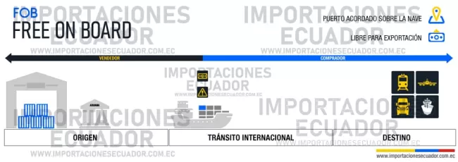 free on board incoterms