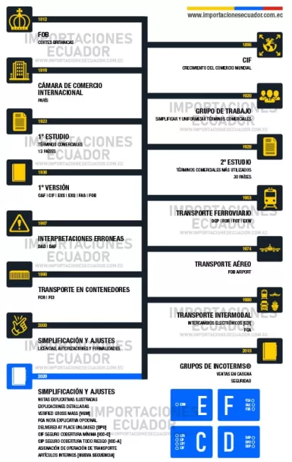 evolución de los incoterms