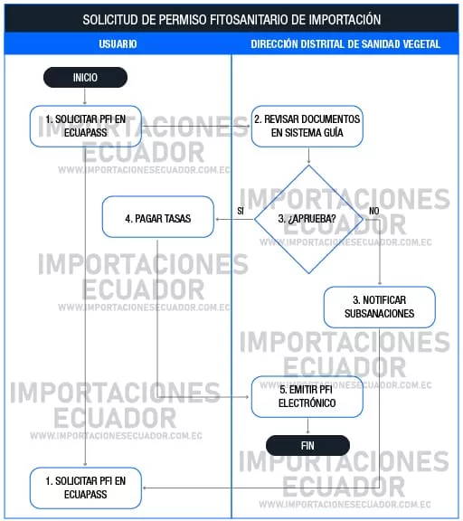 solicitud permiso fitosanitario importación