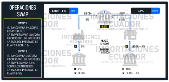 operaciones swap