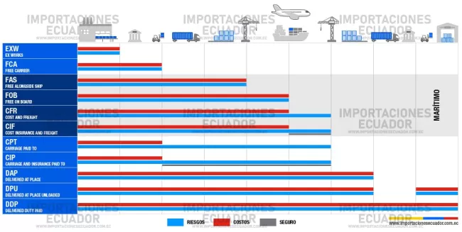 tabla reglas incoterms 2020